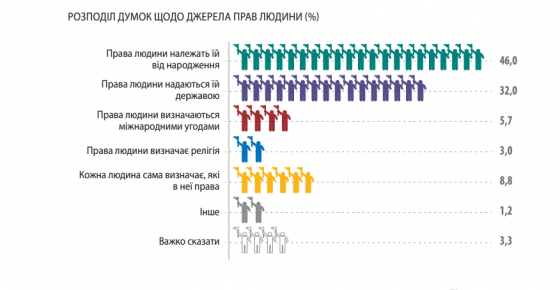 Розподіл думок щодо джерела прав людини