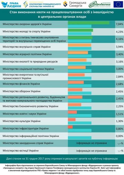 Як центральні органи влади невиконують квоту на працевлаштування осіб з інвалідністю