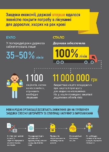 В Україні вперше на 100% будуть забезпечені лікуванням хворі на рак крові