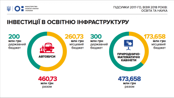 У бюджеті 2018 року закладено більше 1млрд грн на продовження урядових програм з підтримки освітньої інфраструктури – на автобуси, природничі кабінети та інклюзивну освіту