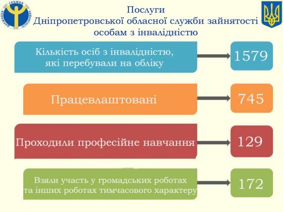 Служба зайнятості допомогла знайти роботу 745 особам з інвалідністю Дніпропетровщини