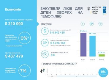 Пацієнти з гемофілією отримають якісні європейські ліки