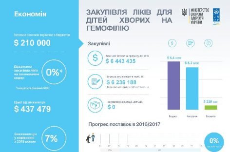 Пацієнти з гемофілією отримають якісні європейські ліки