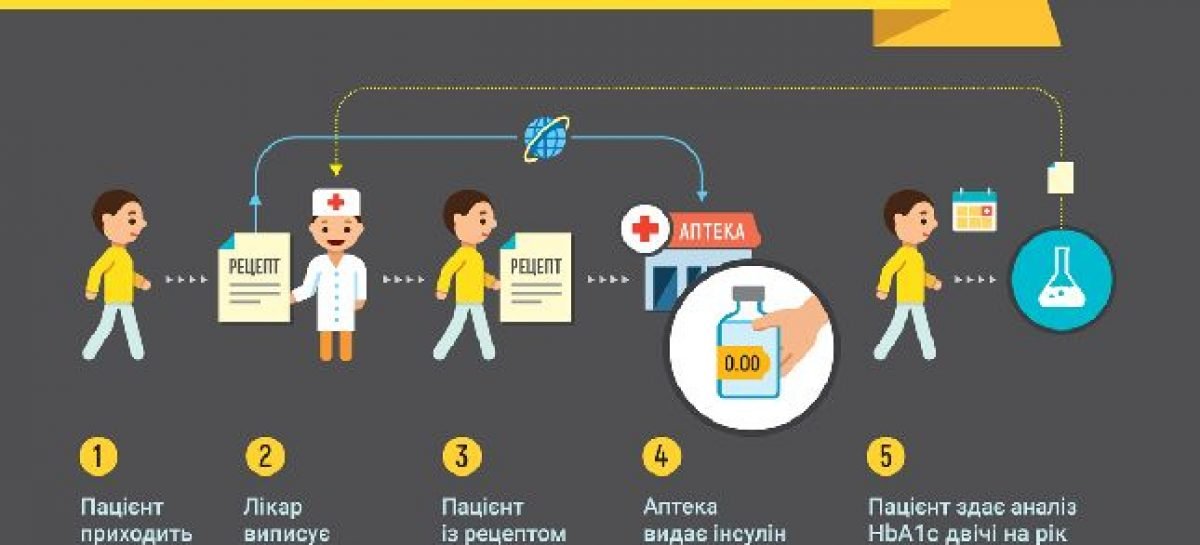 Як отримати інсулін пацієнтам, які потребують інсулінотерапії