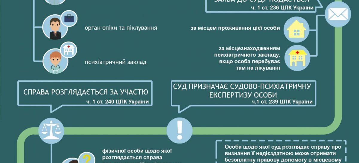 Як в Україні відбувається визнання фізичної особи недієздатною? Інфографіка