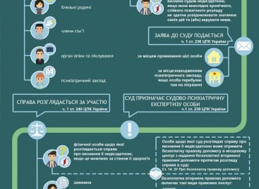 Як в Україні відбувається визнання фізичної особи недієздатною? Інфографіка