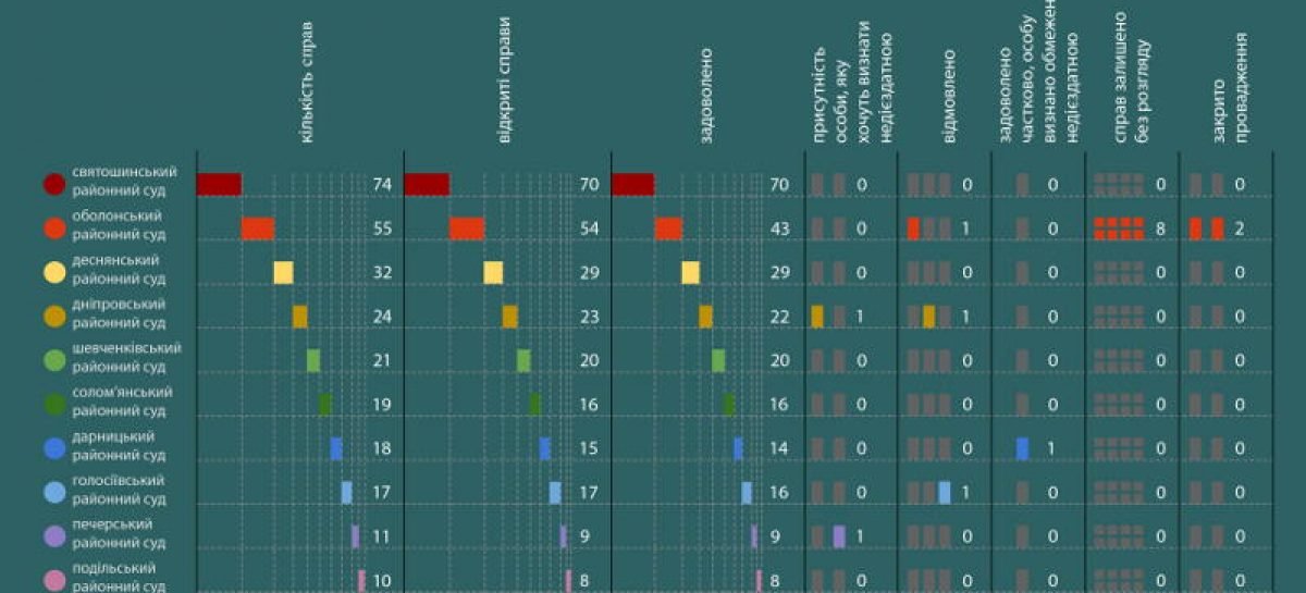 Аналіз судових рішень про визнання фізичних особи недієздатною судами міста Києва за 2016 рік