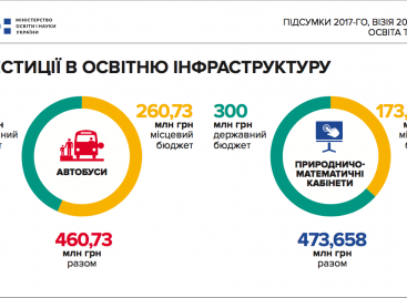 У бюджеті 2018 року закладено більше 1млрд грн на продовження урядових програм з підтримки освітньої інфраструктури – на автобуси, природничі кабінети та інклюзивну освіту
