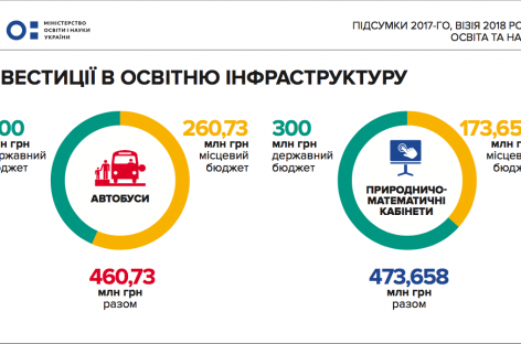 У бюджеті 2018 року закладено більше 1млрд грн на продовження урядових програм з підтримки освітньої інфраструктури – на автобуси, природничі кабінети та інклюзивну освіту