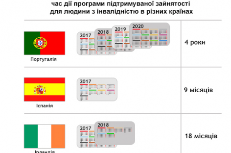 Підтримувана зайнятість для людей з інвалідністю в ЄС: час та можливості