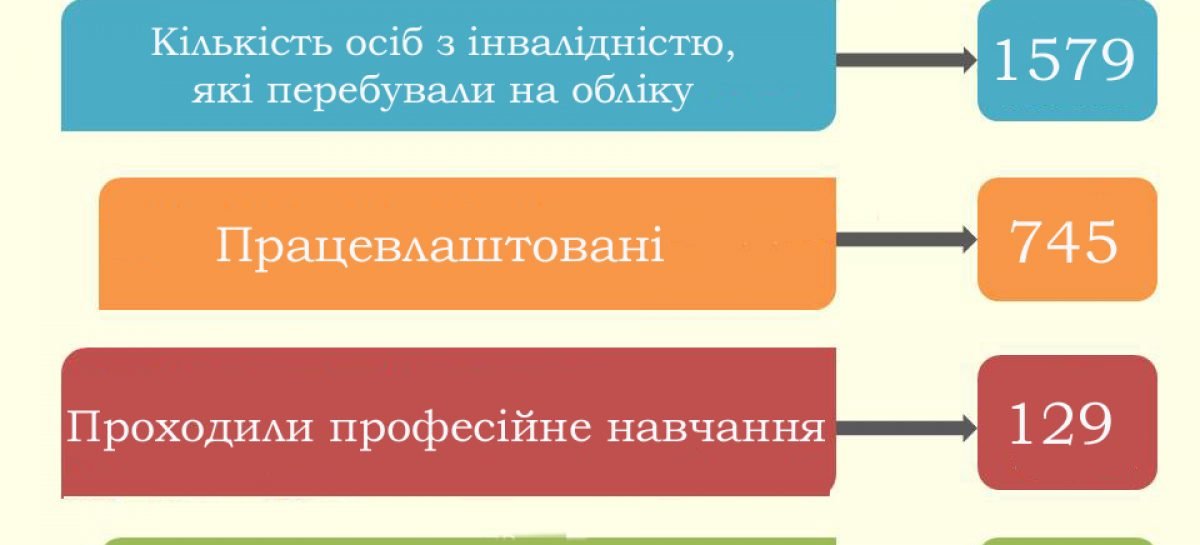 Служба зайнятості допомогла знайти роботу 745 особам з інвалідністю Дніпропетровщини