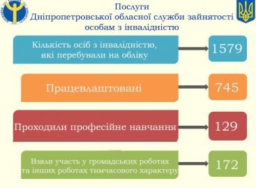 Служба зайнятості допомогла знайти роботу 745 особам з інвалідністю Дніпропетровщини