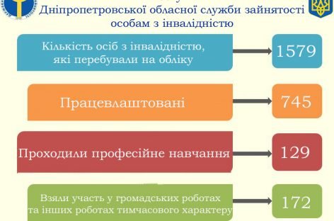 Служба зайнятості допомогла знайти роботу 745 особам з інвалідністю Дніпропетровщини