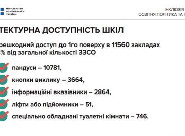 У 74% шкіл доступні 1 поверхи для людей з інвалідністю