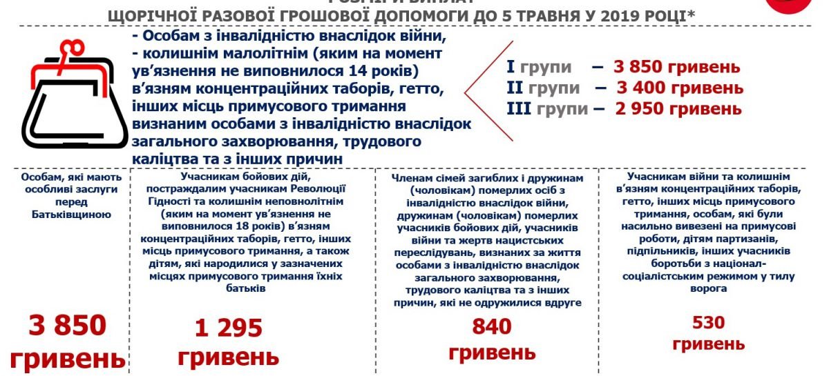 Інформація щодо виплат щорічної разової грошової допомоги до 5 травня