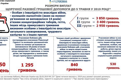 Інформація щодо виплат щорічної разової грошової допомоги до 5 травня