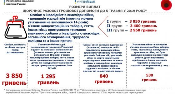 Інформація щодо виплат щорічної разової грошової допомоги до 5 травня