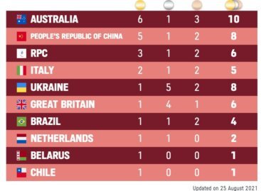 Національна паралімпійська збірна – друга в перший день Паралімпіади
